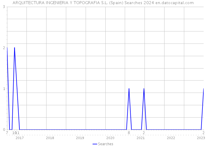 ARQUITECTURA INGENIERIA Y TOPOGRAFIA S.L. (Spain) Searches 2024 