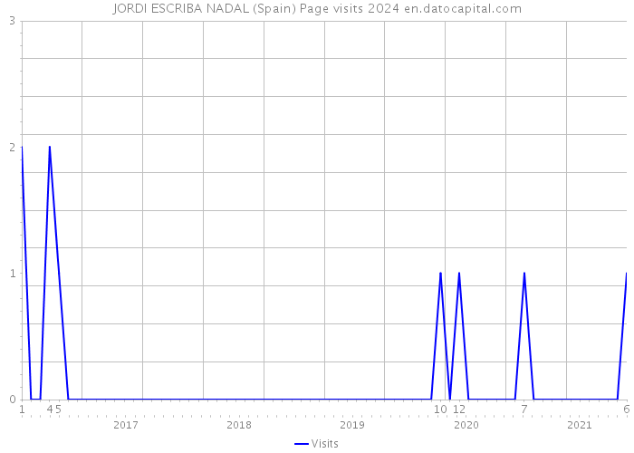 JORDI ESCRIBA NADAL (Spain) Page visits 2024 