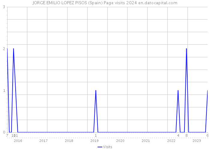 JORGE EMILIO LOPEZ PISOS (Spain) Page visits 2024 