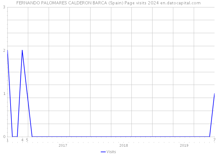 FERNANDO PALOMARES CALDERON BARCA (Spain) Page visits 2024 