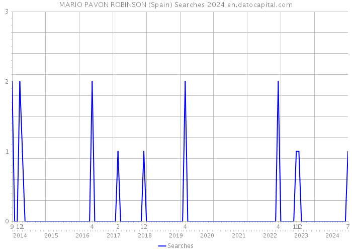 MARIO PAVON ROBINSON (Spain) Searches 2024 