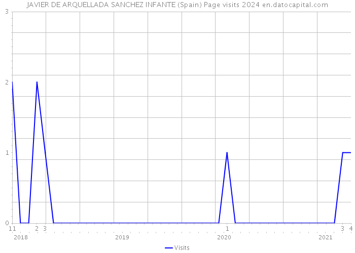 JAVIER DE ARQUELLADA SANCHEZ INFANTE (Spain) Page visits 2024 