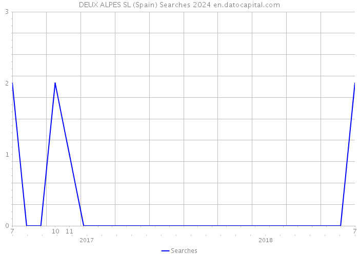 DEUX ALPES SL (Spain) Searches 2024 