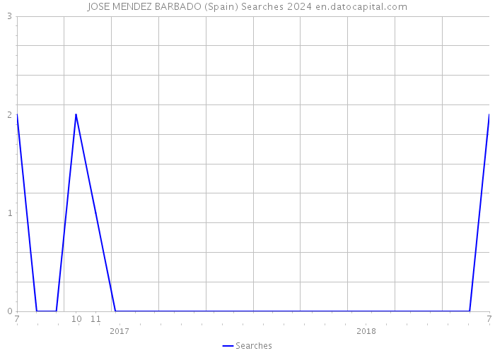 JOSE MENDEZ BARBADO (Spain) Searches 2024 