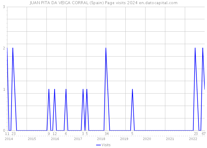 JUAN PITA DA VEIGA CORRAL (Spain) Page visits 2024 