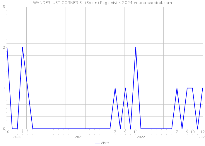 WANDERLUST CORNER SL (Spain) Page visits 2024 