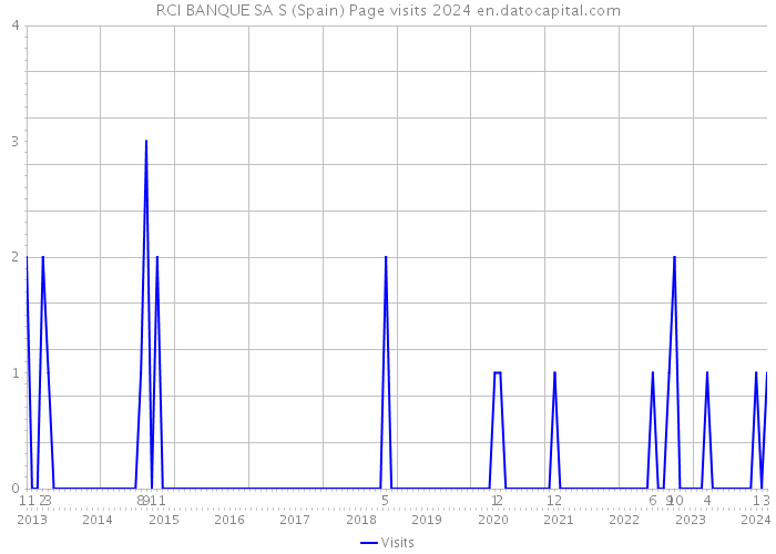 RCI BANQUE SA S (Spain) Page visits 2024 