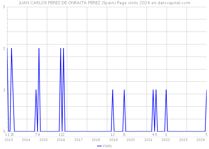 JUAN CARLOS PEREZ DE ONRAITA PEREZ (Spain) Page visits 2024 