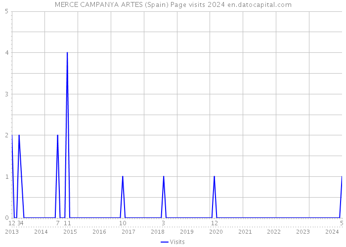 MERCE CAMPANYA ARTES (Spain) Page visits 2024 