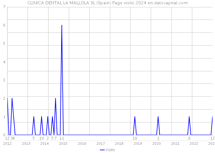 CLINICA DENTAL LA MALLOLA SL (Spain) Page visits 2024 