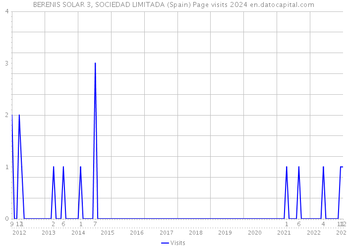 BERENIS SOLAR 3, SOCIEDAD LIMITADA (Spain) Page visits 2024 