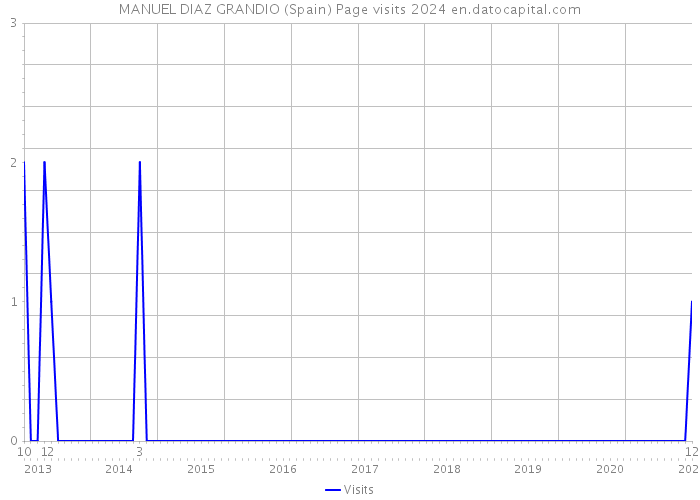 MANUEL DIAZ GRANDIO (Spain) Page visits 2024 