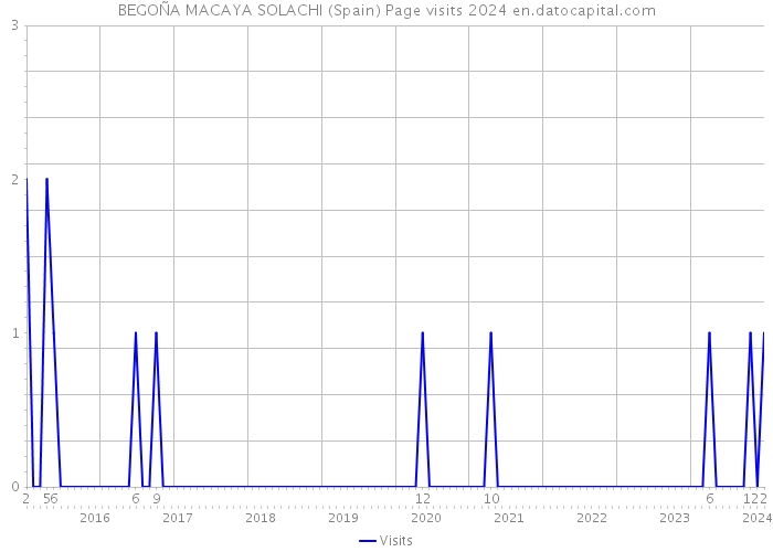 BEGOÑA MACAYA SOLACHI (Spain) Page visits 2024 