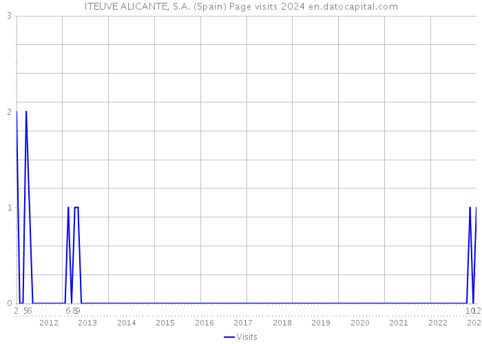 ITEUVE ALICANTE, S.A. (Spain) Page visits 2024 