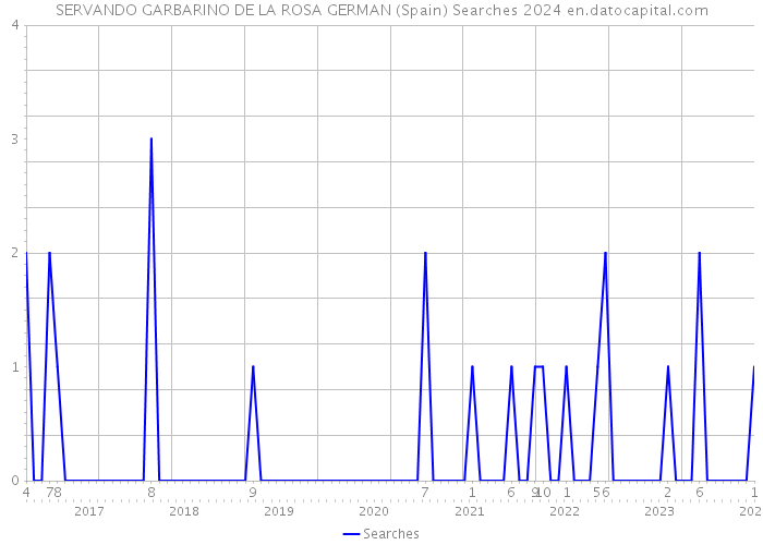 SERVANDO GARBARINO DE LA ROSA GERMAN (Spain) Searches 2024 