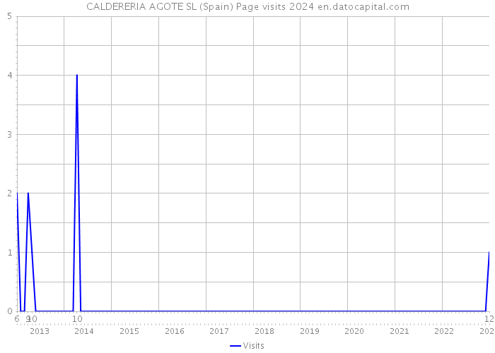 CALDERERIA AGOTE SL (Spain) Page visits 2024 