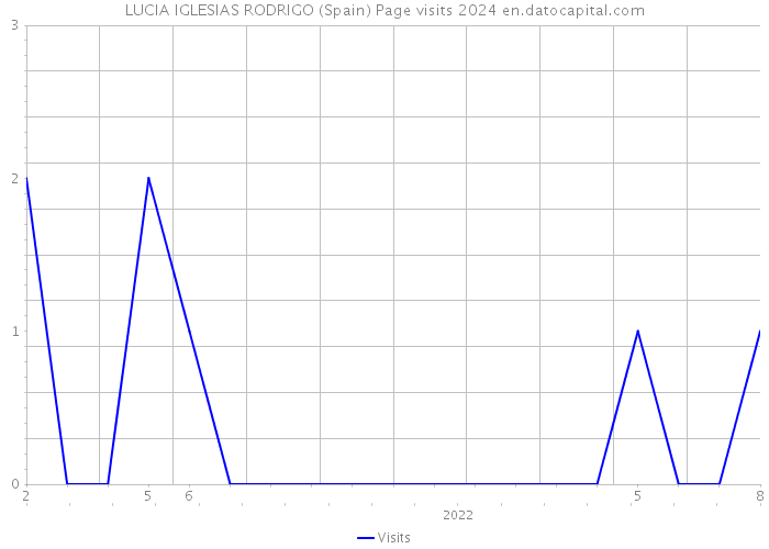LUCIA IGLESIAS RODRIGO (Spain) Page visits 2024 