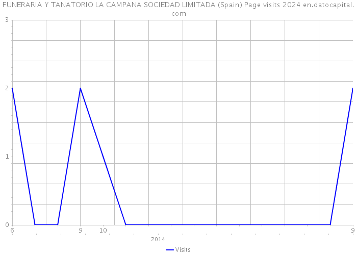 FUNERARIA Y TANATORIO LA CAMPANA SOCIEDAD LIMITADA (Spain) Page visits 2024 