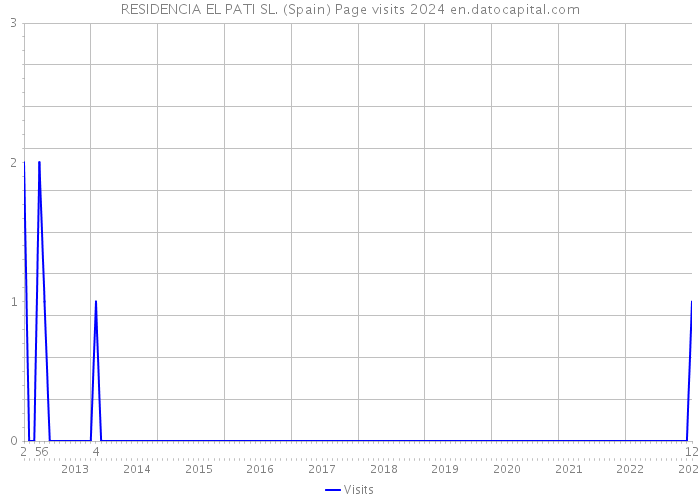 RESIDENCIA EL PATI SL. (Spain) Page visits 2024 