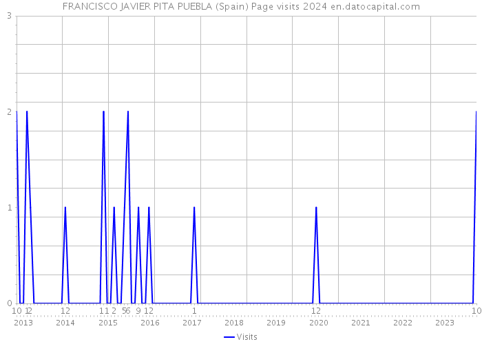 FRANCISCO JAVIER PITA PUEBLA (Spain) Page visits 2024 