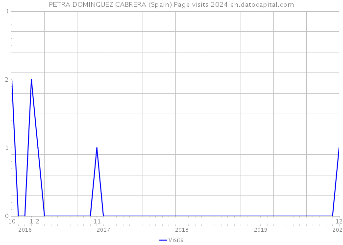 PETRA DOMINGUEZ CABRERA (Spain) Page visits 2024 