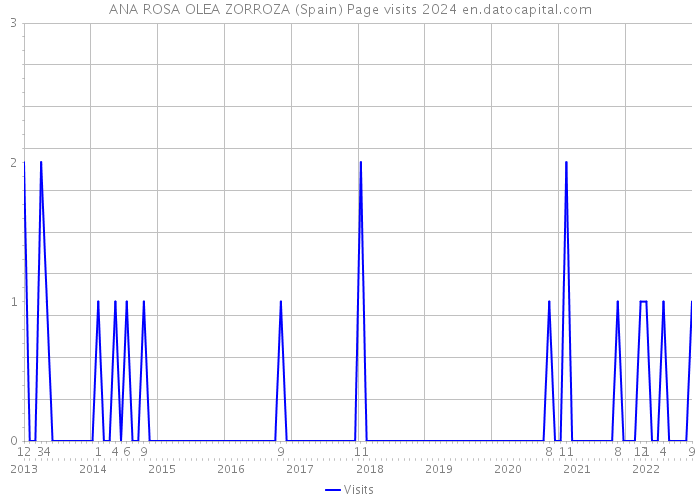 ANA ROSA OLEA ZORROZA (Spain) Page visits 2024 