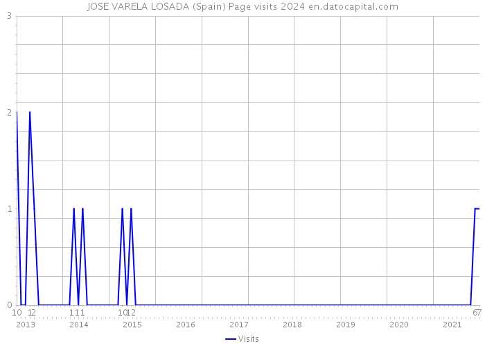 JOSE VARELA LOSADA (Spain) Page visits 2024 