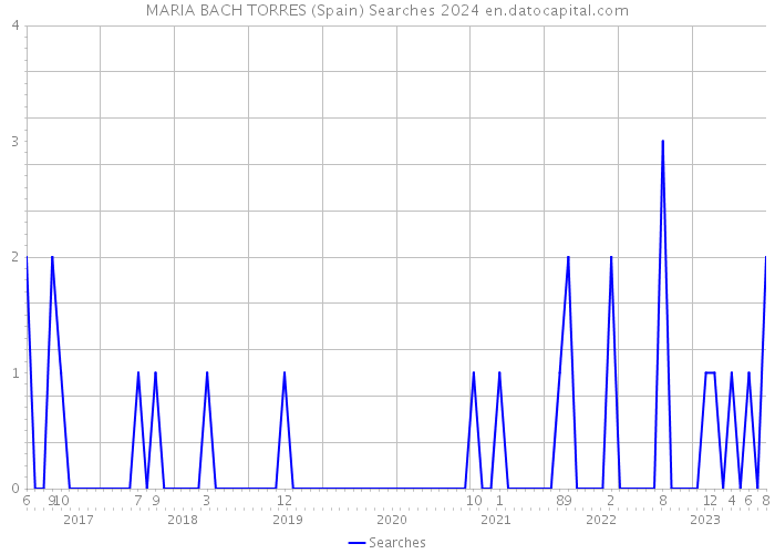 MARIA BACH TORRES (Spain) Searches 2024 