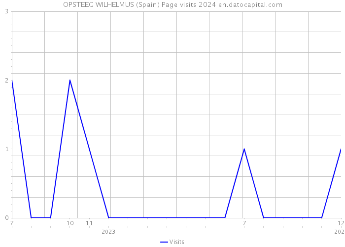 OPSTEEG WILHELMUS (Spain) Page visits 2024 