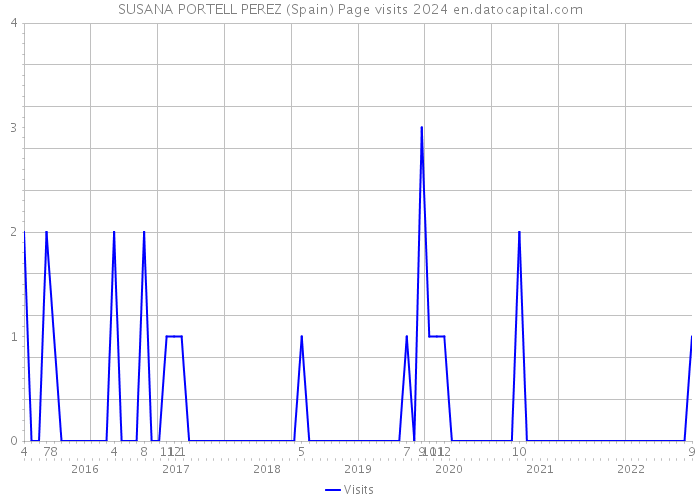 SUSANA PORTELL PEREZ (Spain) Page visits 2024 