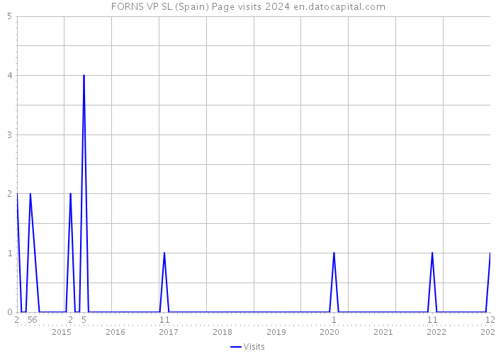 FORNS VP SL (Spain) Page visits 2024 