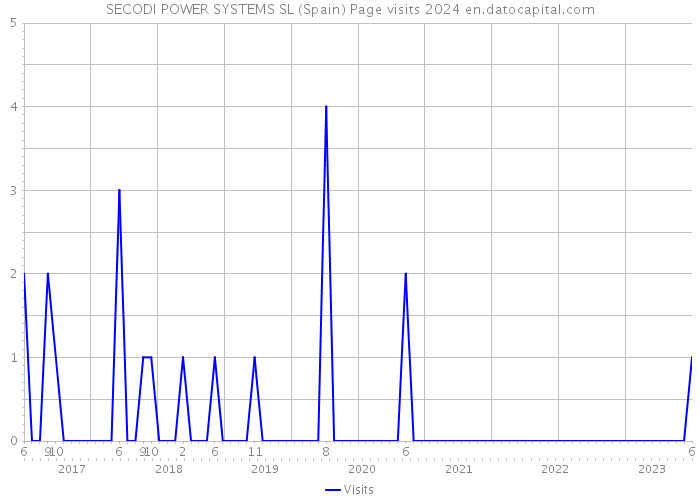 SECODI POWER SYSTEMS SL (Spain) Page visits 2024 