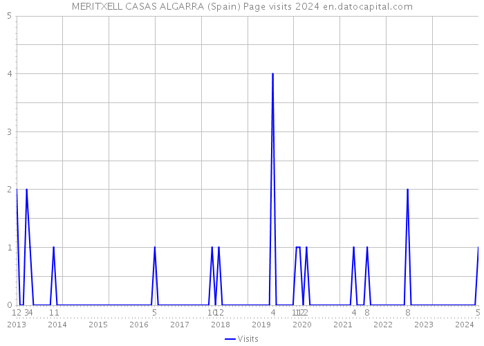 MERITXELL CASAS ALGARRA (Spain) Page visits 2024 
