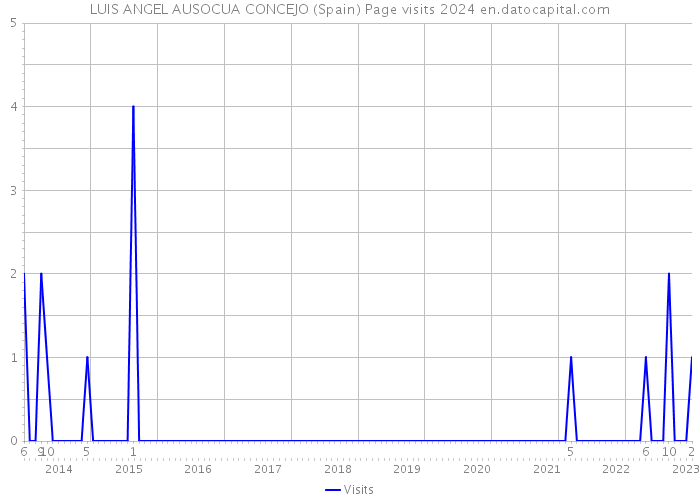 LUIS ANGEL AUSOCUA CONCEJO (Spain) Page visits 2024 