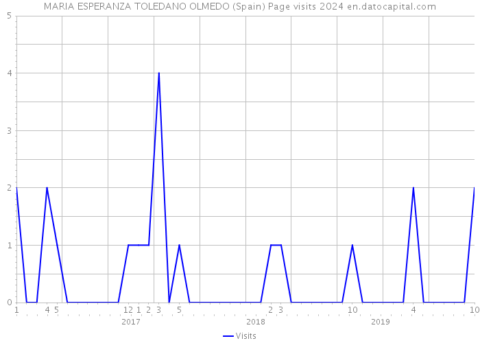 MARIA ESPERANZA TOLEDANO OLMEDO (Spain) Page visits 2024 