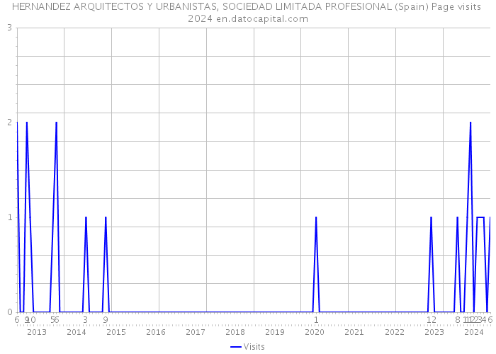HERNANDEZ ARQUITECTOS Y URBANISTAS, SOCIEDAD LIMITADA PROFESIONAL (Spain) Page visits 2024 