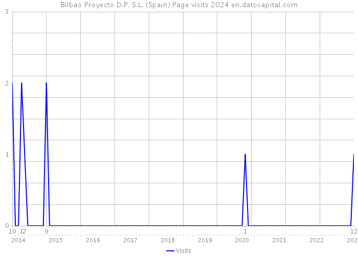 Bilbao Proyecto D.P. S.L. (Spain) Page visits 2024 