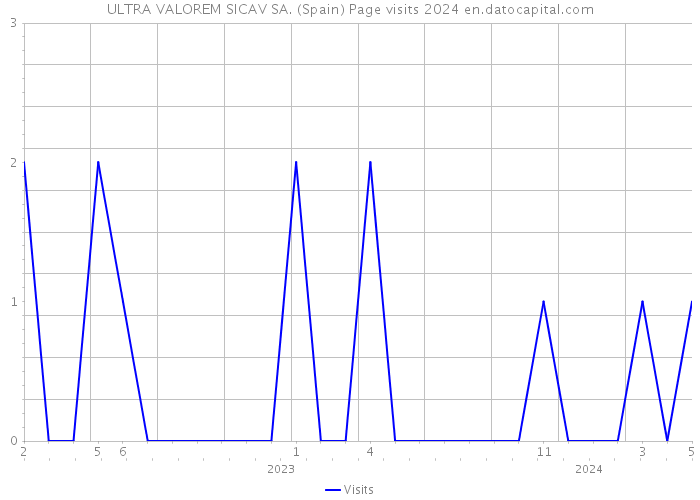 ULTRA VALOREM SICAV SA. (Spain) Page visits 2024 