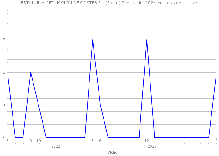 ESTALVIUM REDUCCION DE COSTES SL. (Spain) Page visits 2024 