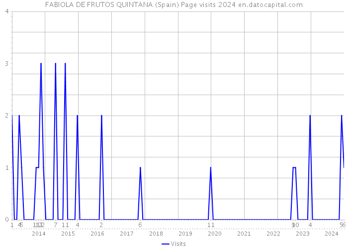 FABIOLA DE FRUTOS QUINTANA (Spain) Page visits 2024 
