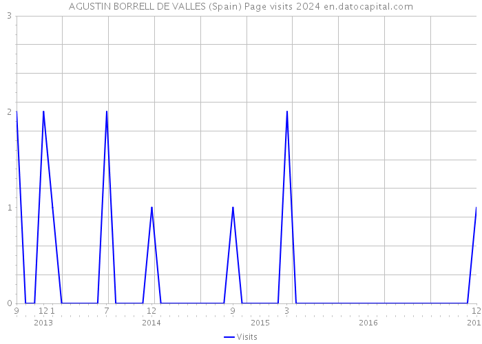 AGUSTIN BORRELL DE VALLES (Spain) Page visits 2024 