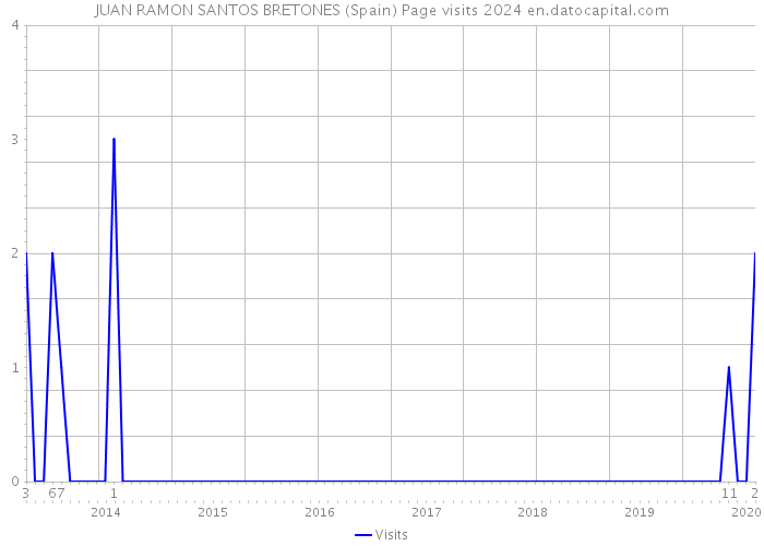 JUAN RAMON SANTOS BRETONES (Spain) Page visits 2024 