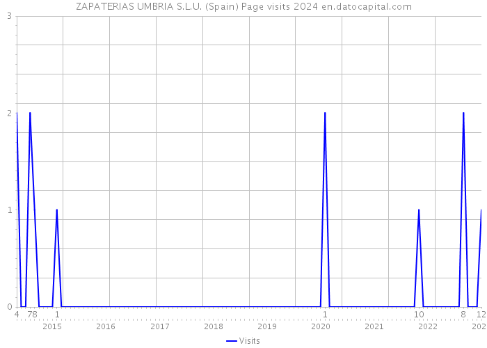 ZAPATERIAS UMBRIA S.L.U. (Spain) Page visits 2024 
