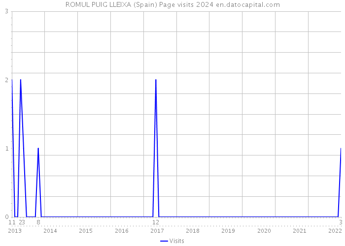 ROMUL PUIG LLEIXA (Spain) Page visits 2024 
