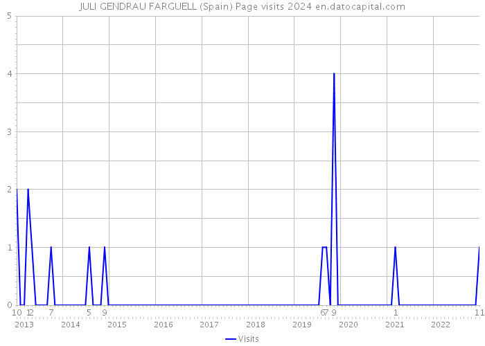JULI GENDRAU FARGUELL (Spain) Page visits 2024 