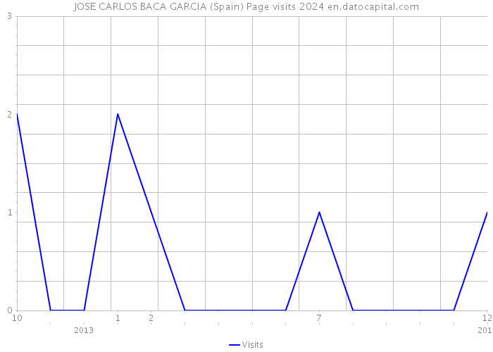 JOSE CARLOS BACA GARCIA (Spain) Page visits 2024 