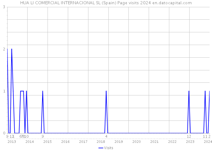 HUA LI COMERCIAL INTERNACIONAL SL (Spain) Page visits 2024 