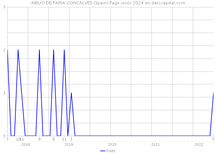 ABILIO DE FARIA GONCALVES (Spain) Page visits 2024 