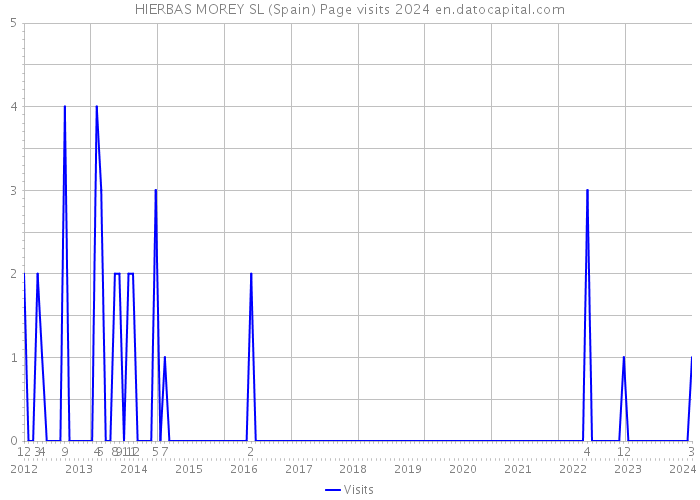 HIERBAS MOREY SL (Spain) Page visits 2024 