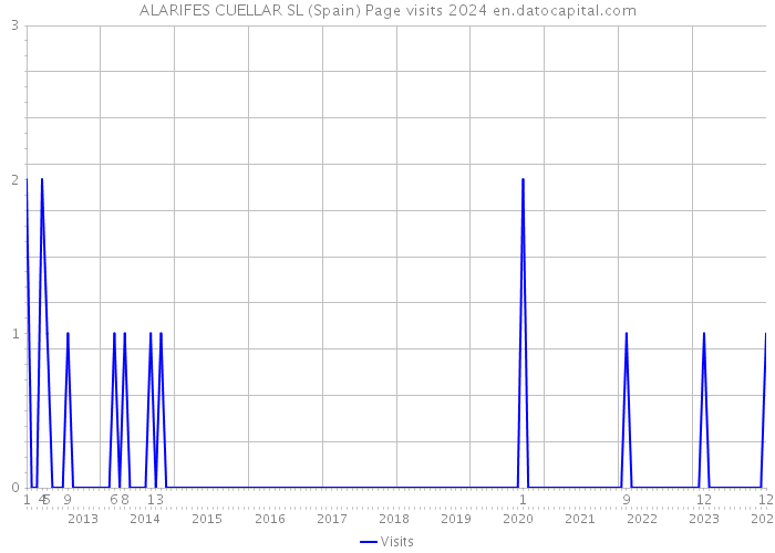ALARIFES CUELLAR SL (Spain) Page visits 2024 